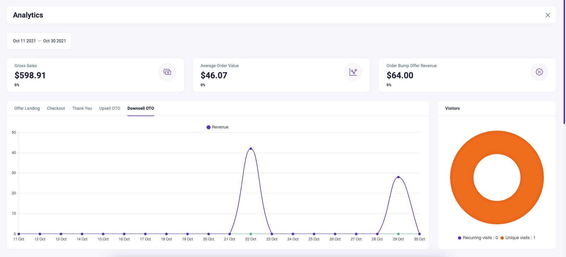 Detailed Funnel analytics