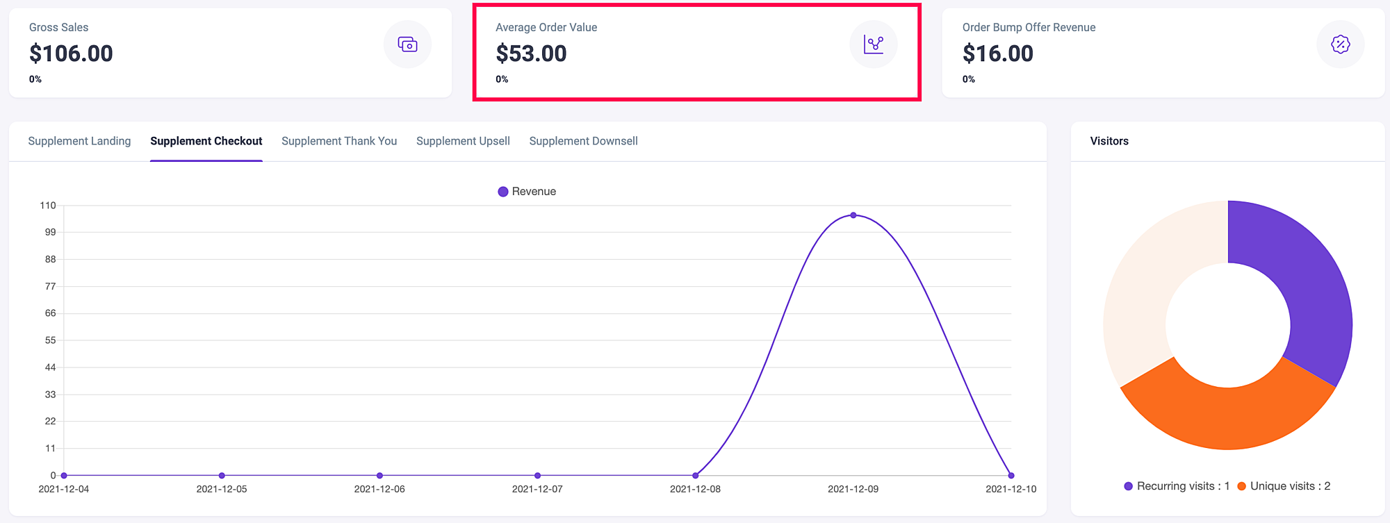 Detailed Analytics Within WPFunnels 5 WPFunnels Analytics - average order value