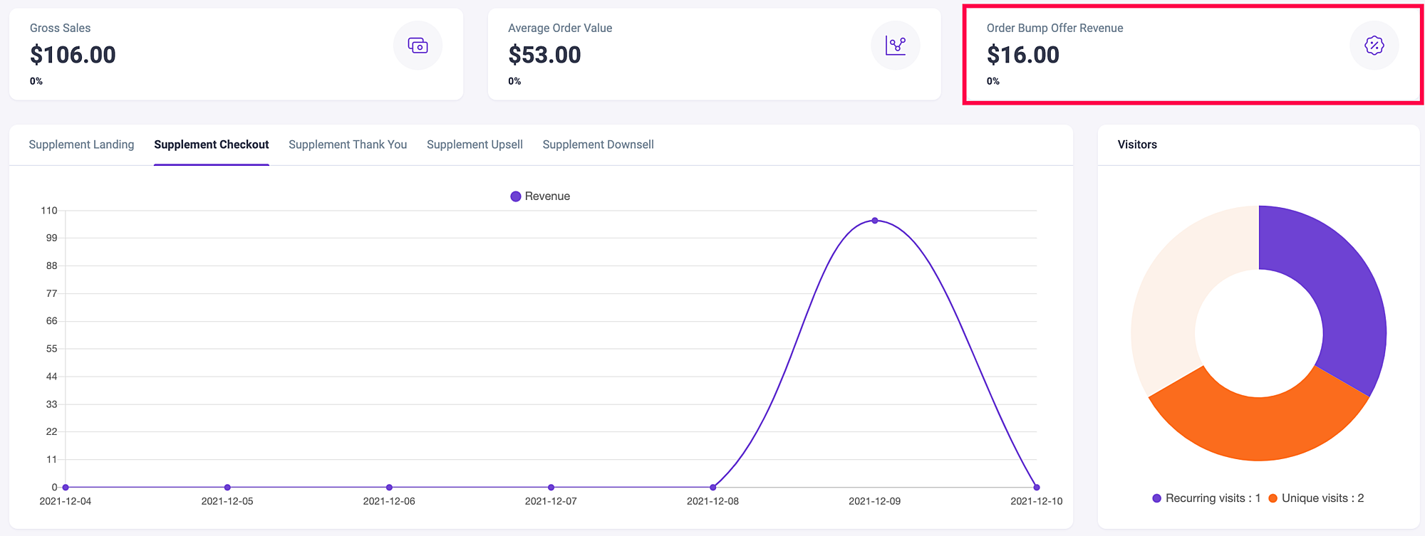 Detailed Analytics Within WPFunnels 6 WPFunnels Analytics - order bump order revenue