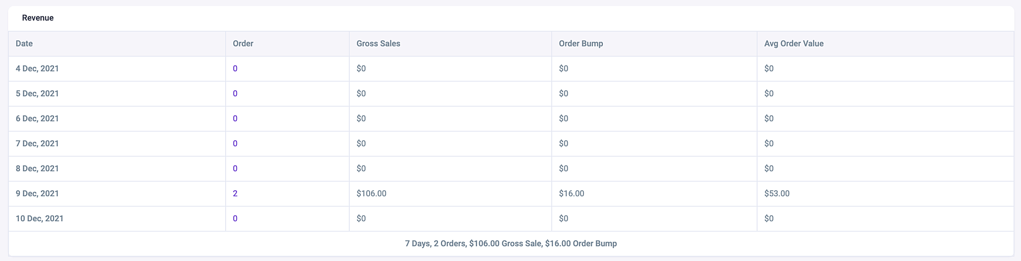 Detailed Analytics Within WPFunnels 9 WPFunnels Analytics - revenue history