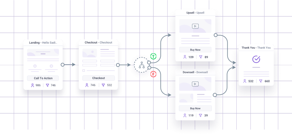 wpfunnels features - drag and drop canvas