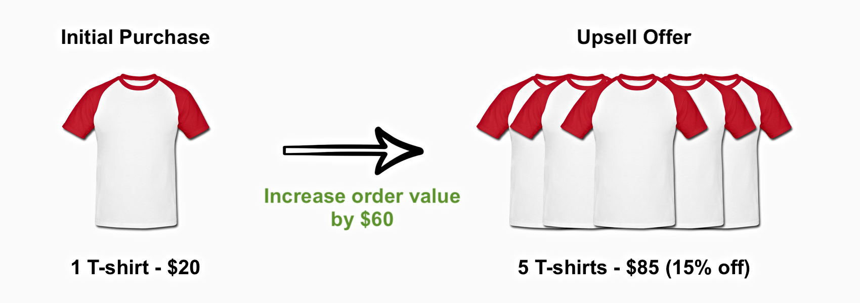 Example of upsell offer to increase order value