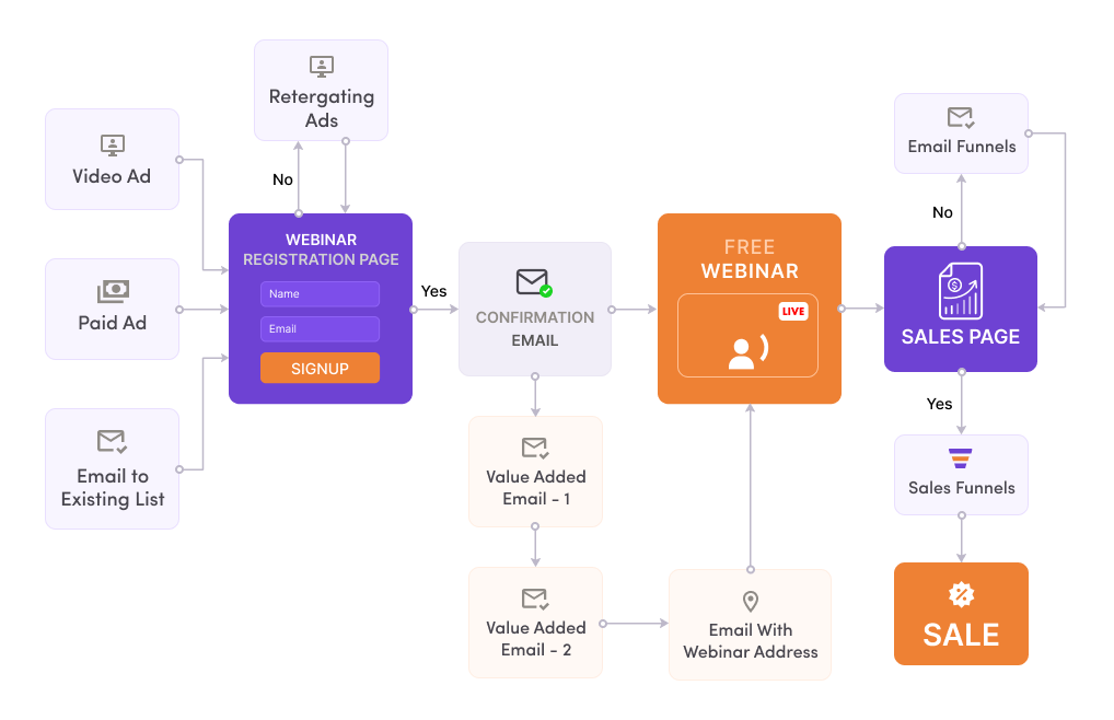 Simple Free Webinar Funnel - one of the best types of sales funnels