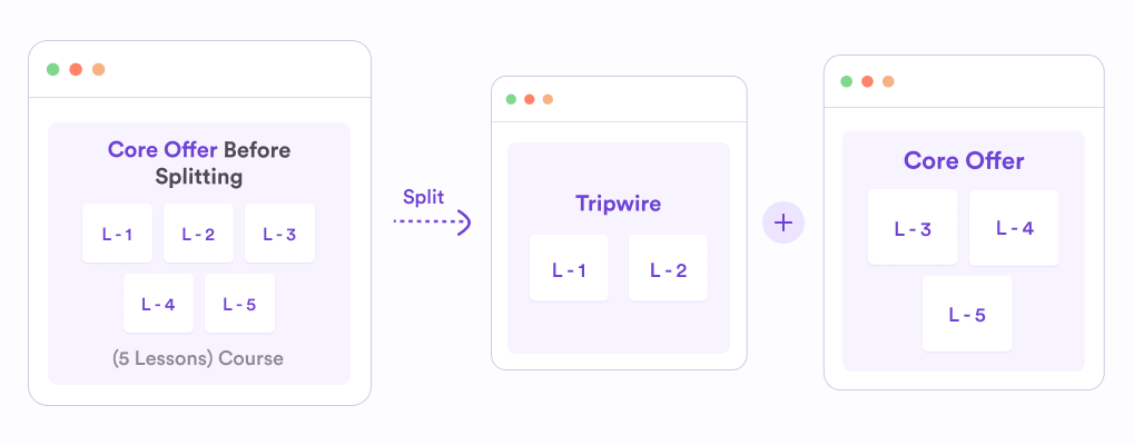 Tripwire strategy - Split The Core Offer