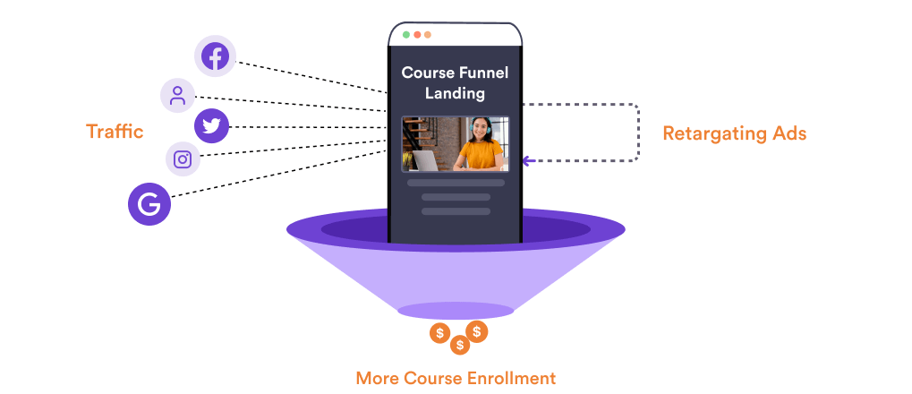 Drive Traffic Into Your Funnel To Sell Courses Online