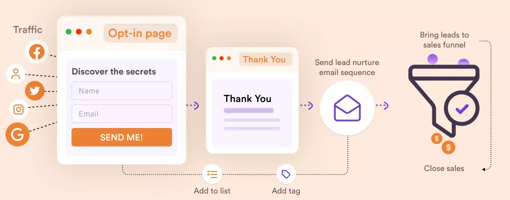 Lead Funnel strategy - optin funnel