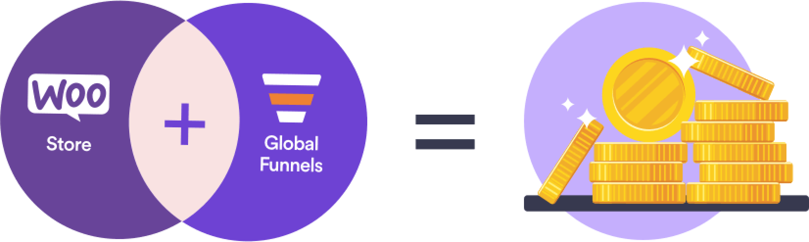 WooCommerce + Global Funnels = Money