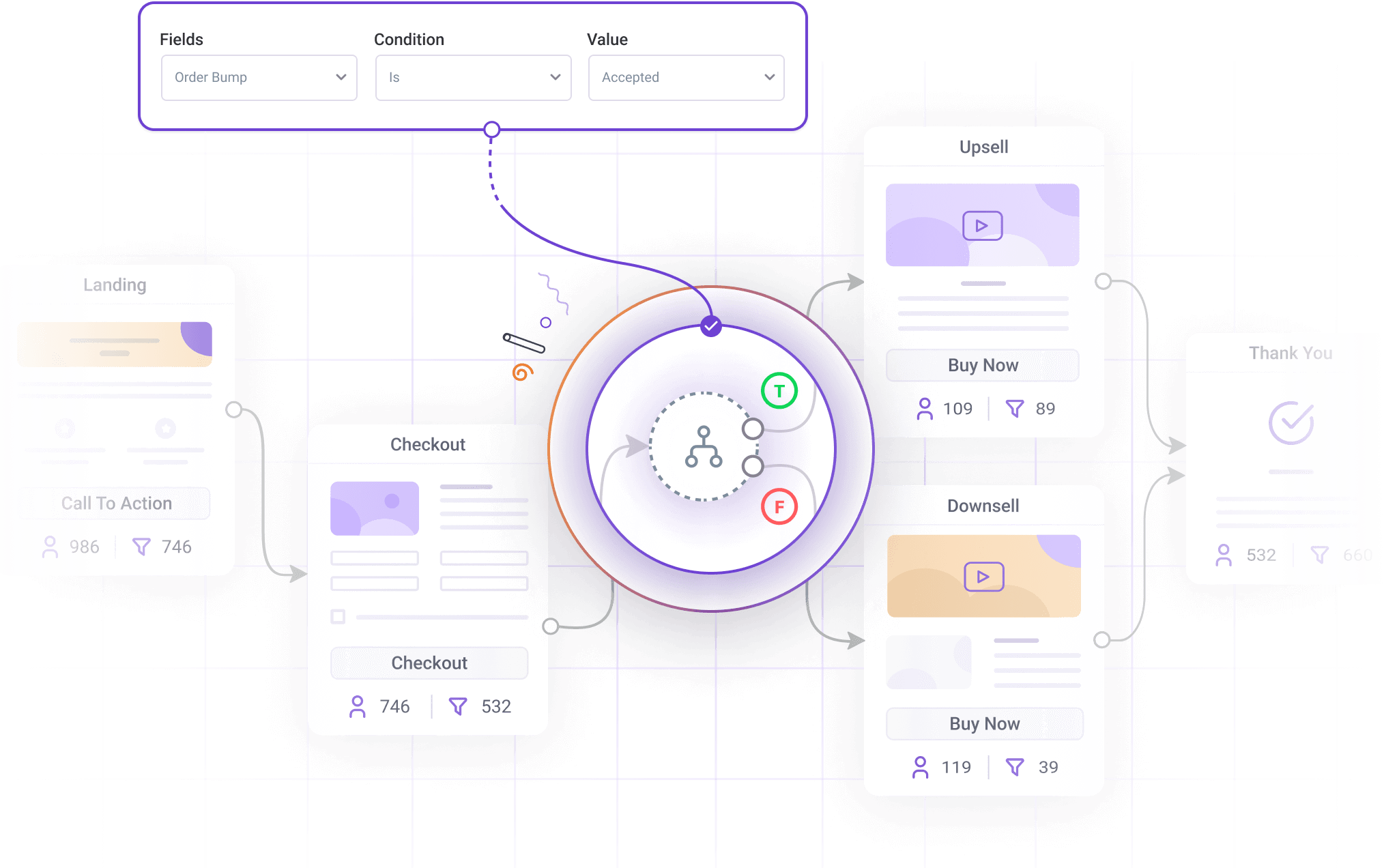  controlled funnel journey 