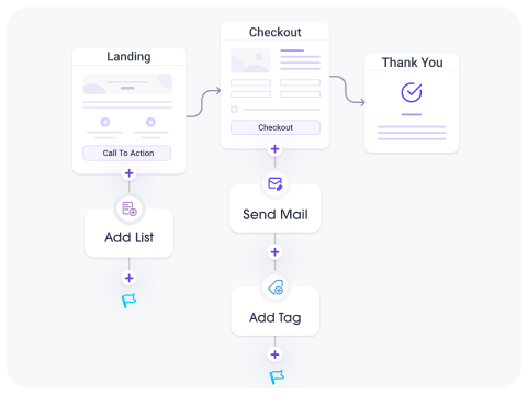 Set Up Automation Flows On The Same Canvas