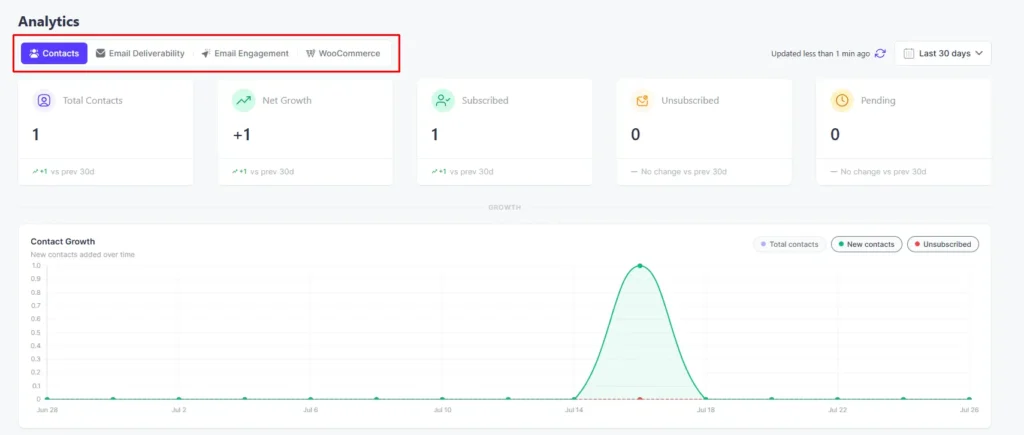 Ecommerce Email Marketing Funnel: 6 Proven Types to Increase Your Sales 9 Analytics