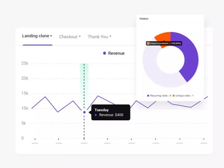 Make Smarter Business Decisions With Detailed Funnel Analytics