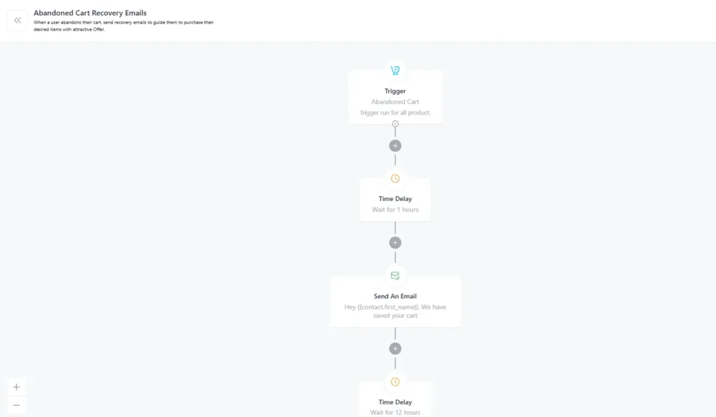 Ecommerce Email Marketing Funnel: 6 Proven Types to Increase Your Sales 6 Trigger