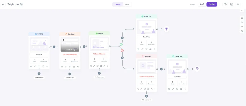 WPFunnels funnel canvas showing Landing, Checkout, Upsell, and Thank You steps