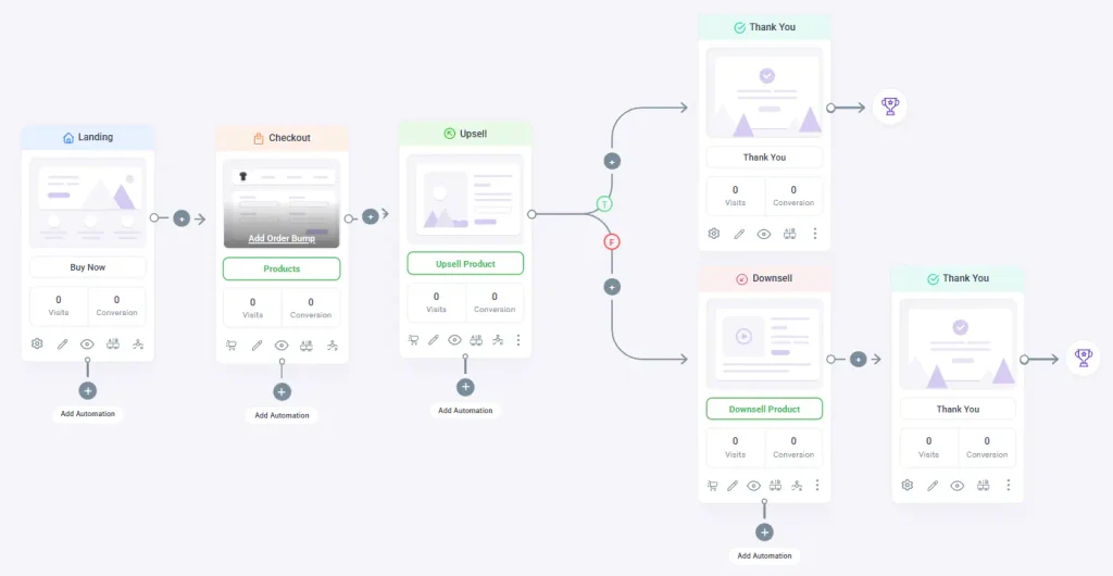 WPFunnels funnel flow showing Upsell and Downsell steps connected to Thank You pages