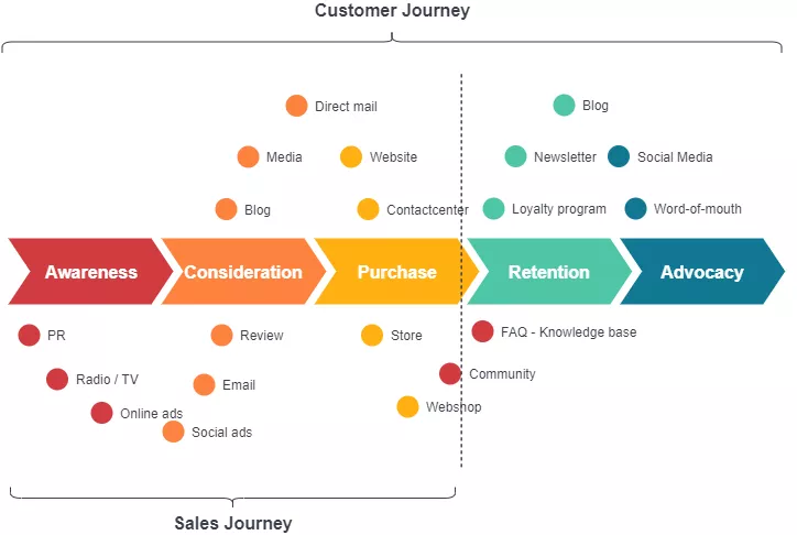 Customer Journey Mapping