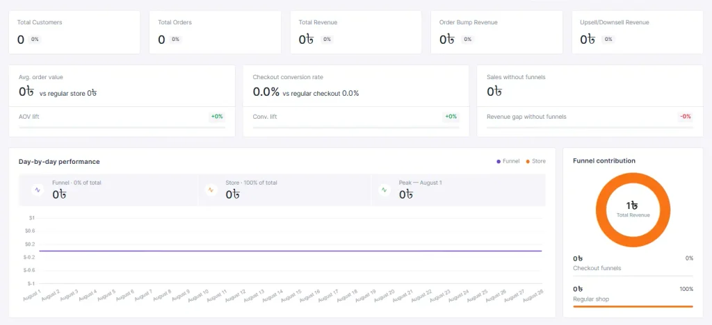 WooCommerce Sales Conversion Funnel: The 5-Step System That Increases AOV by 20%+ 14 8 1