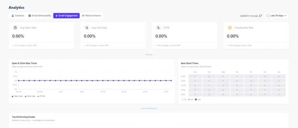 Email Click Through Rate vs Click To Open Rate: Formulas, Benchmarks, and Fixes 4 Mail Mint Capmaign Analysis