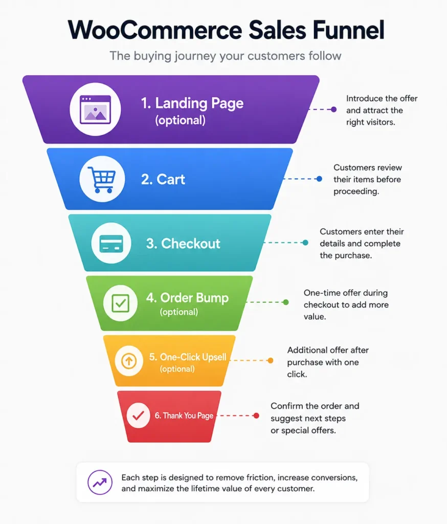 WooCommerce Sales Funnel Types 2