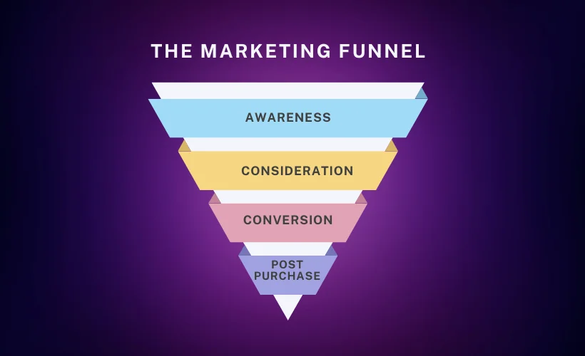 stages of funnels