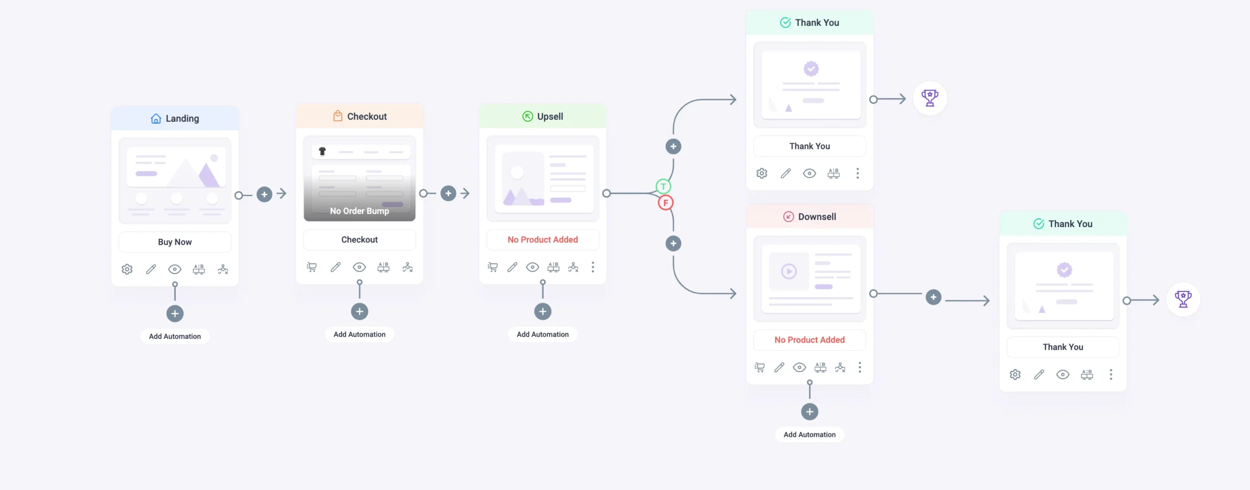WPFunnels- trigger an automation after checkout