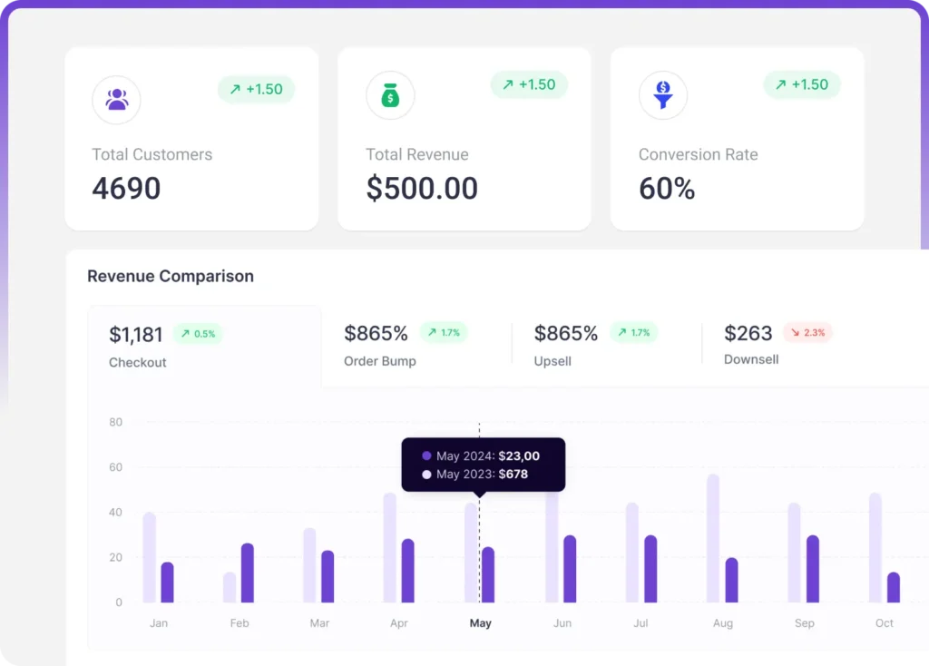 wpfunnels funnel analytics dashboard