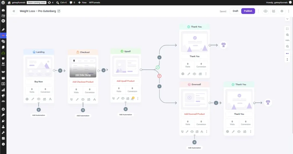 WPFunnels Funnel Canvas showing the default funnel flow with Landing, Checkout, Upsell, Downsell, and Thank You pages.