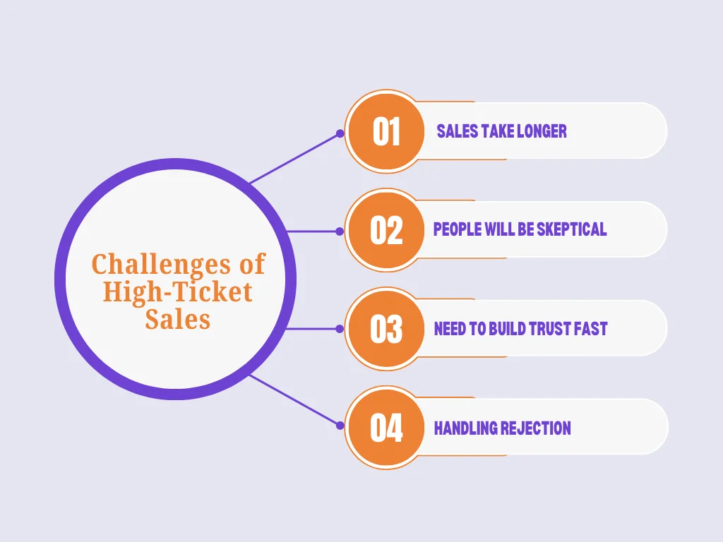 Common Challenges of High Ticket Sales