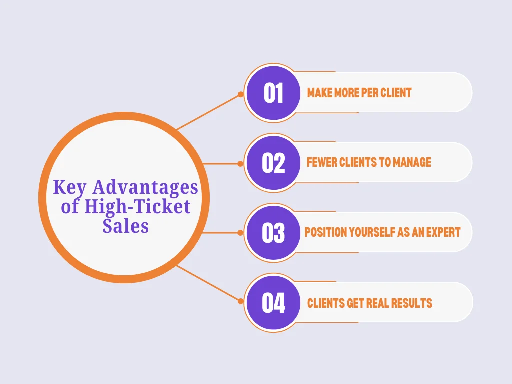 Key Advantages of High Ticket Sales