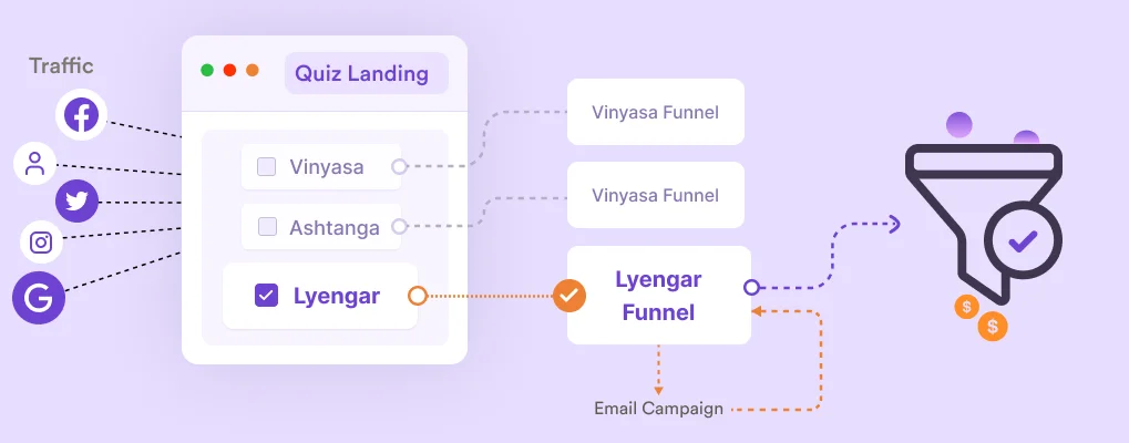 Quiz Funnel Journey