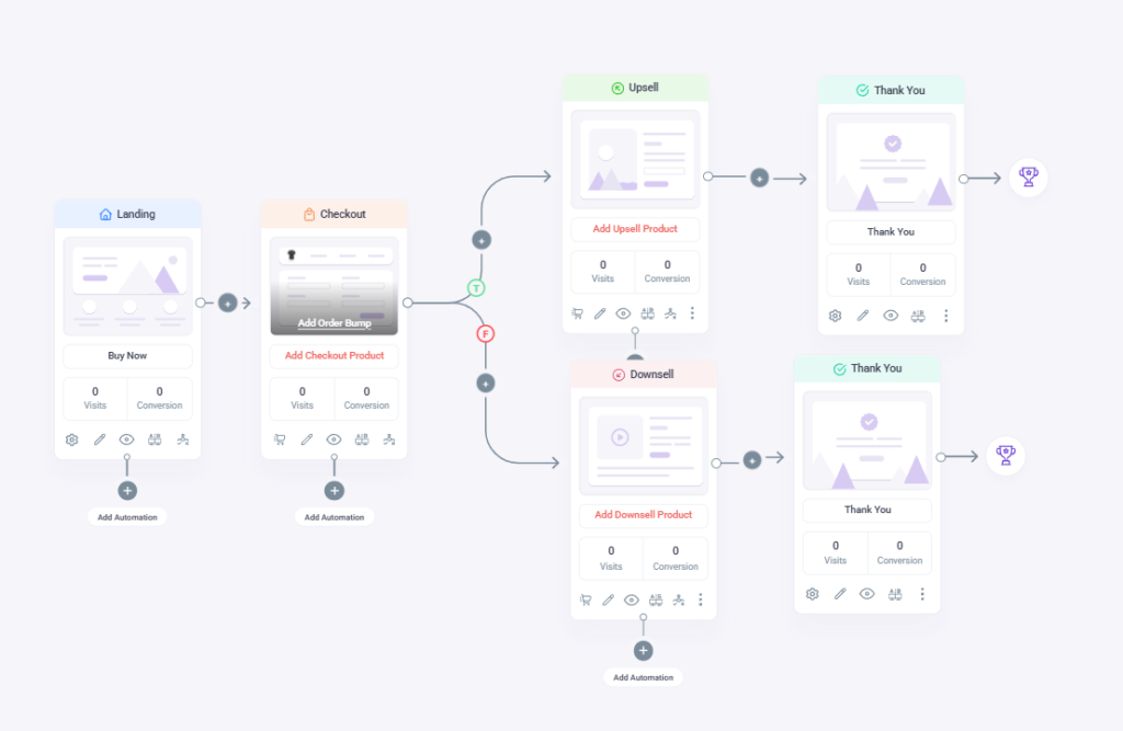 WooCommerce Funnel Diagram Looks Like in WPFunnels