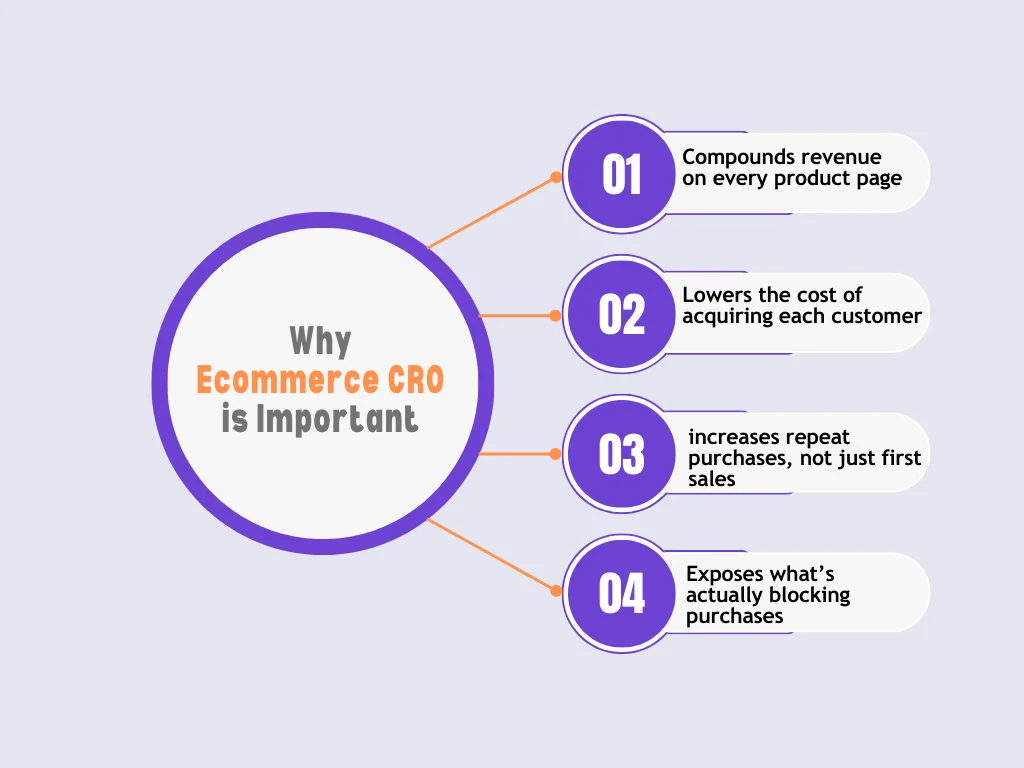 Why Ecommerce CRO Matters