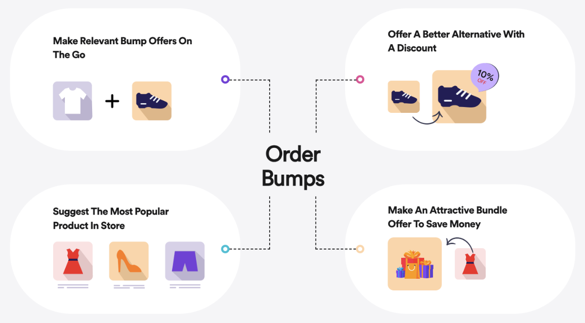 Order Bump during Checkout to incresae sales in WooCommerce