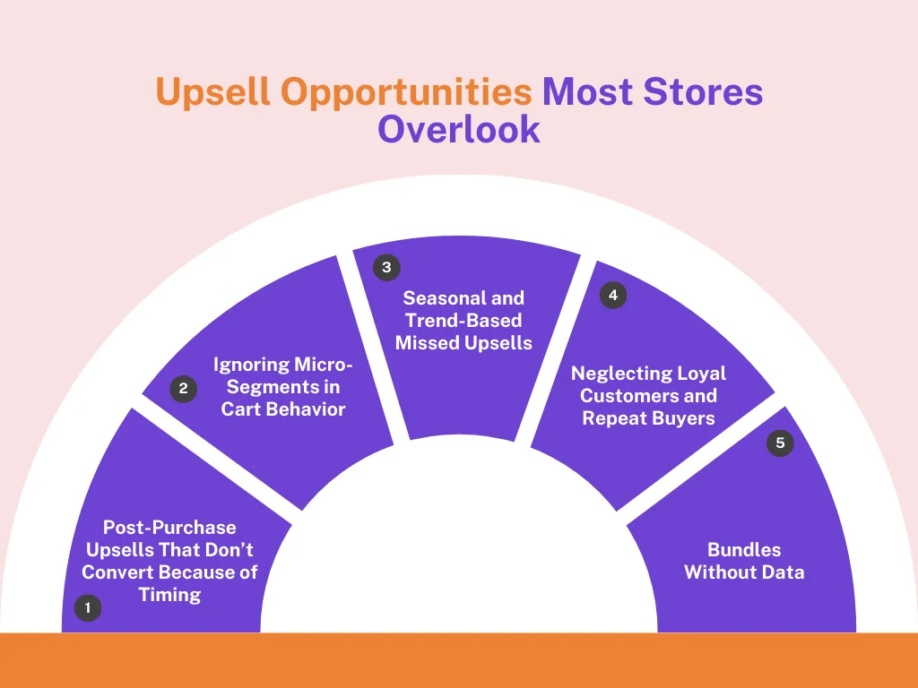 Upsell Opportunities You’re Missing in 2026 & How to Act On Them Fast 3 Upsell Opportunities Most Stores Overlook