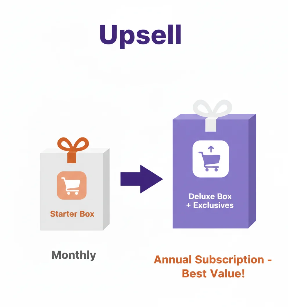 Upsell Opportunities You’re Missing in 2026 & How to Act On Them Fast 2 upsell concept