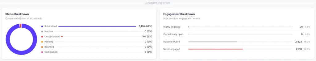 Contacts 4 audience overview