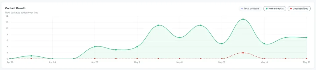 Contacts 2 contact growth chart