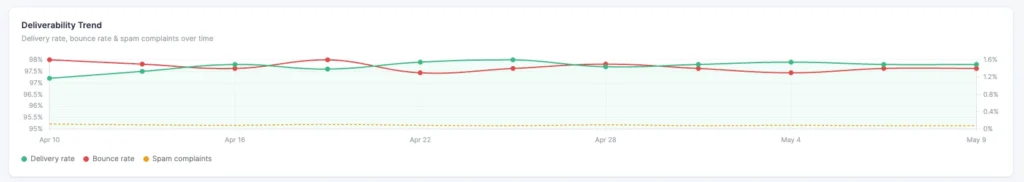 deliverability trend