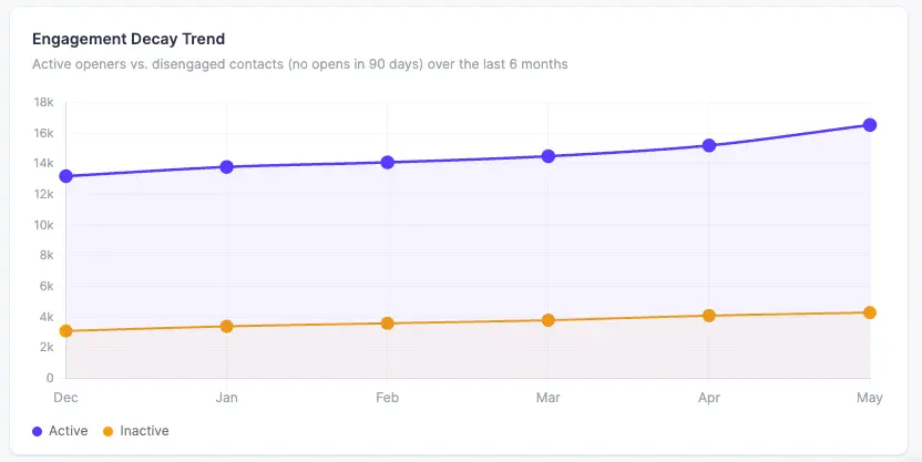 Contacts 6 engagement decay