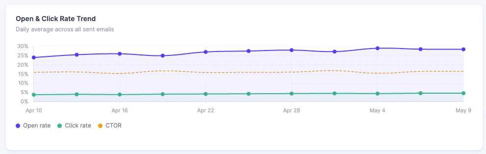 open click trend