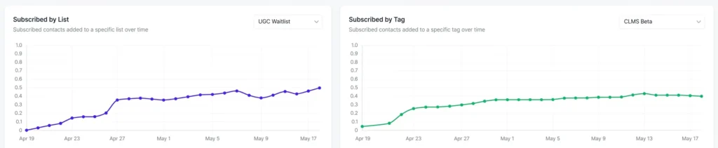 Contacts 3 subcribed lits tag growth