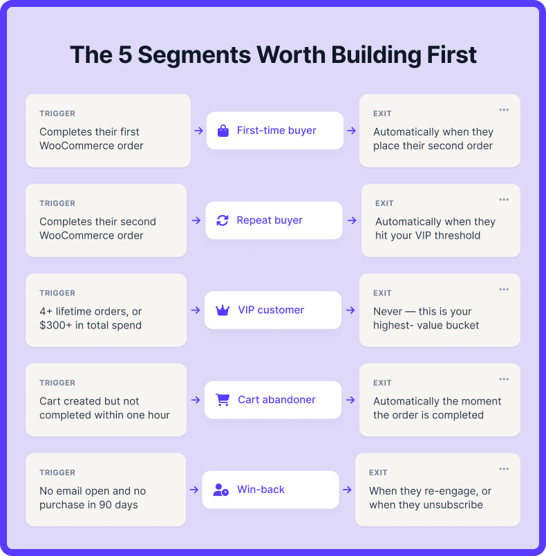 5 Customer Segments Worth Building First