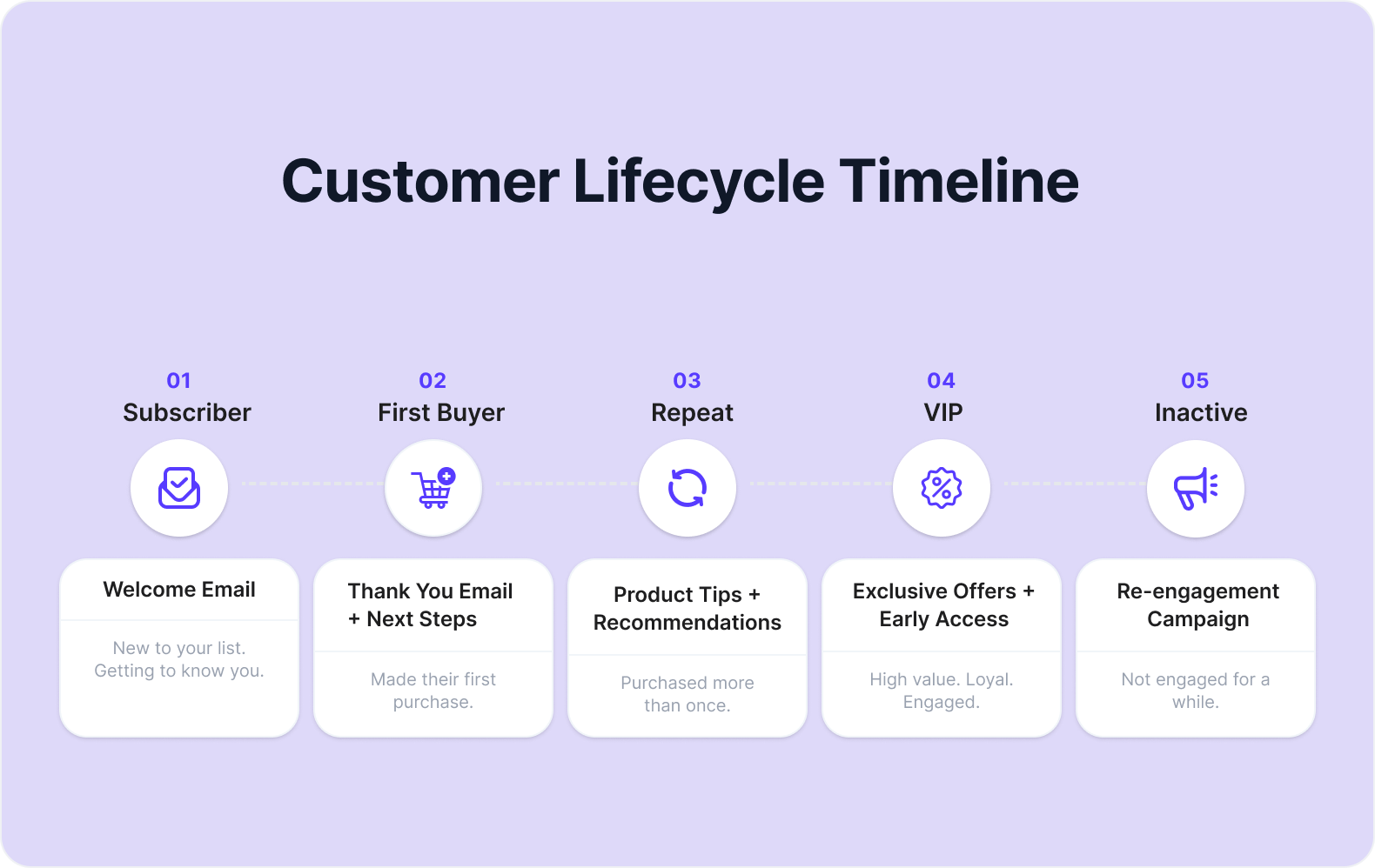Customer Lifecycle Timeline