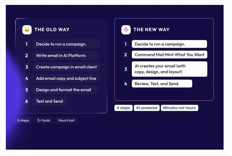 The Old Way vs The New Mail Mint Way
