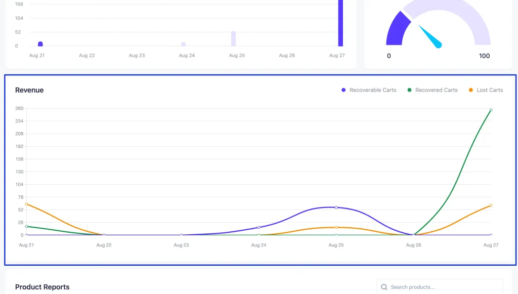 Cart Abandonment Analytics & Reporting Overview 3 cart status chart