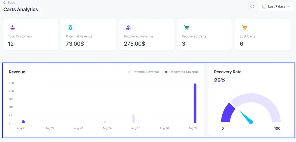 Cart Abandonment Analytics & Reporting Overview 2 revenue chart