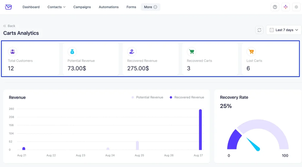 Cart Abandonment Analytics & Reporting Overview 1 stats cards