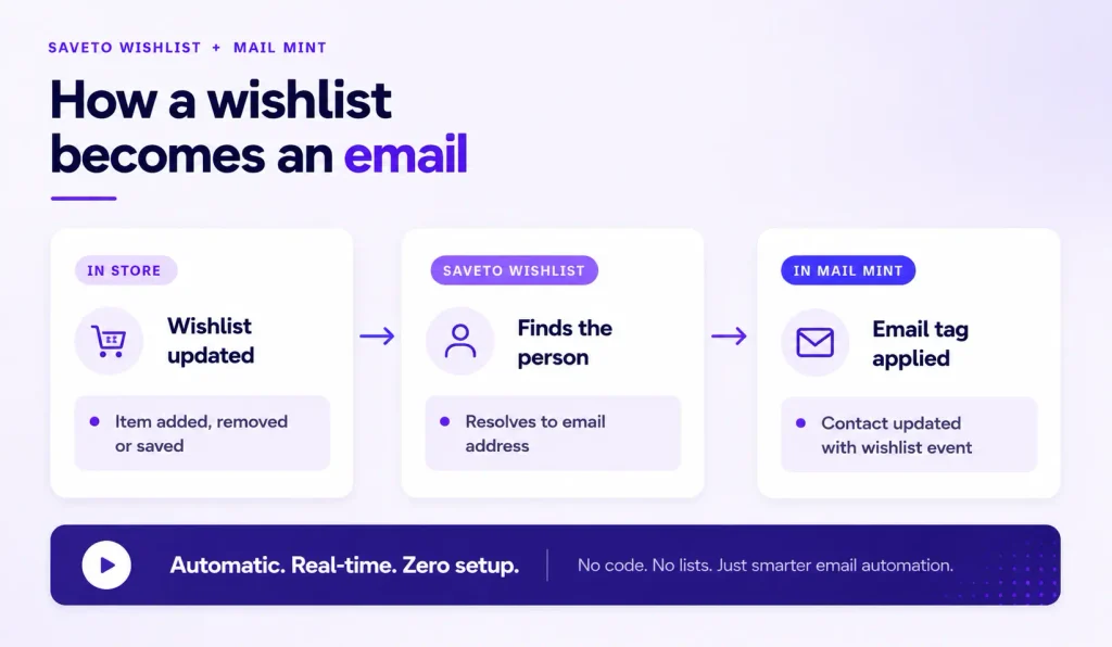 1. stw mailmint flow 1