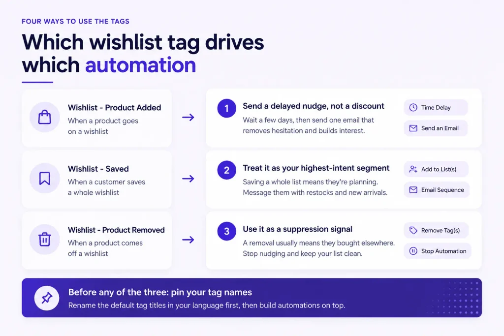 Mail Mint WooCommerce wishlist follow-up email automation workflow