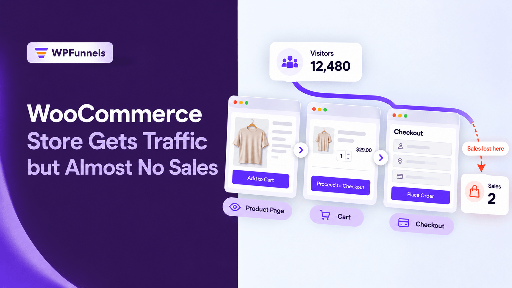 My WooCommerce Store Gets Traffic but Almost No Sales. Where Do I Look First?